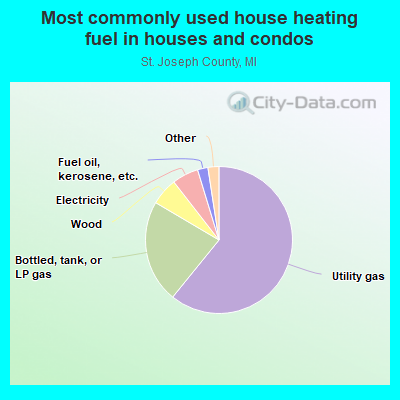 Most commonly used house heating fuel in houses and condos