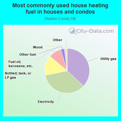 Most commonly used house heating fuel in houses and condos