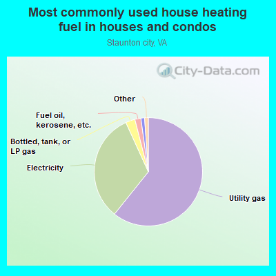 Most commonly used house heating fuel in houses and condos