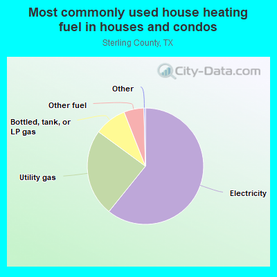 Most commonly used house heating fuel in houses and condos