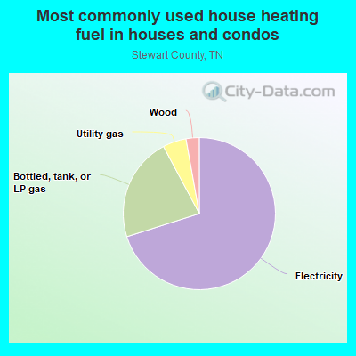 Most commonly used house heating fuel in houses and condos