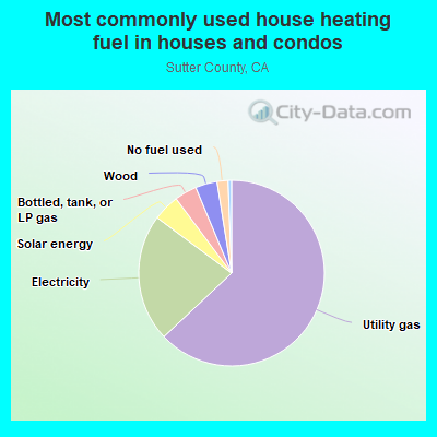 Most commonly used house heating fuel in houses and condos