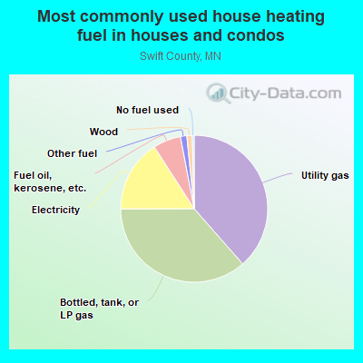 Most commonly used house heating fuel in houses and condos