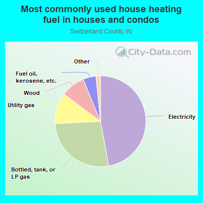 Most commonly used house heating fuel in houses and condos