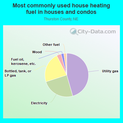 Most commonly used house heating fuel in houses and condos