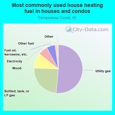 Most commonly used house heating fuel in houses and condos