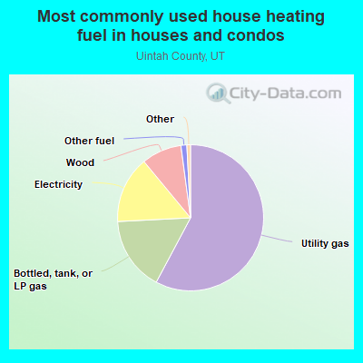 Most commonly used house heating fuel in houses and condos