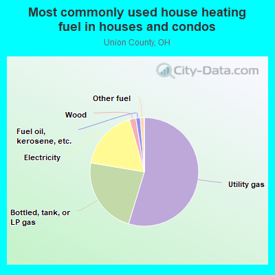 Most commonly used house heating fuel in houses and condos