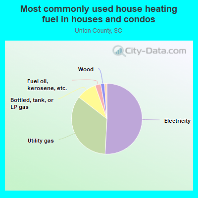 Most commonly used house heating fuel in houses and condos