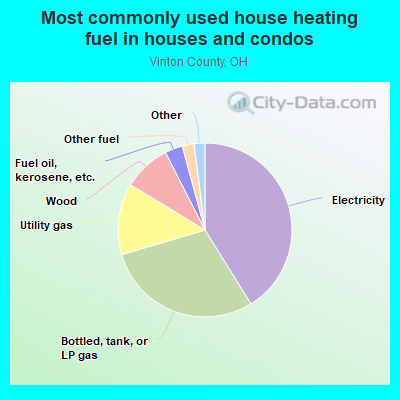 Most commonly used house heating fuel in houses and condos