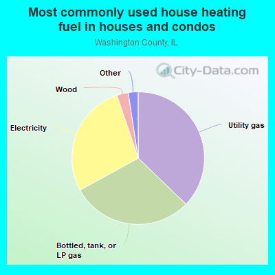 Most commonly used house heating fuel in houses and condos