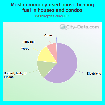 Most commonly used house heating fuel in houses and condos