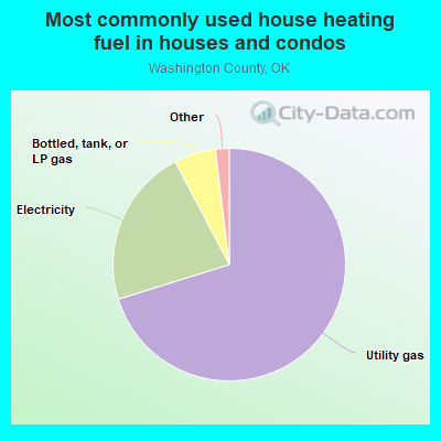 Most commonly used house heating fuel in houses and condos