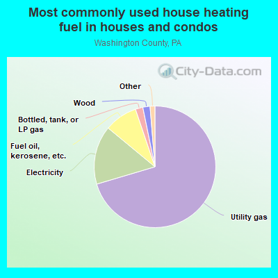 Most commonly used house heating fuel in houses and condos