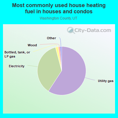 Most commonly used house heating fuel in houses and condos