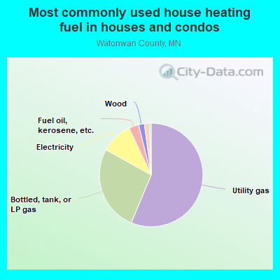 Most commonly used house heating fuel in houses and condos