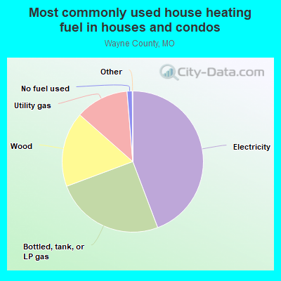 Most commonly used house heating fuel in houses and condos