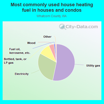 Most commonly used house heating fuel in houses and condos