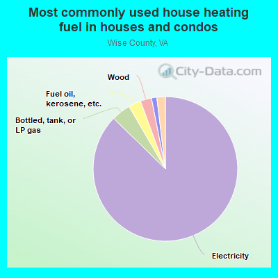 Most commonly used house heating fuel in houses and condos