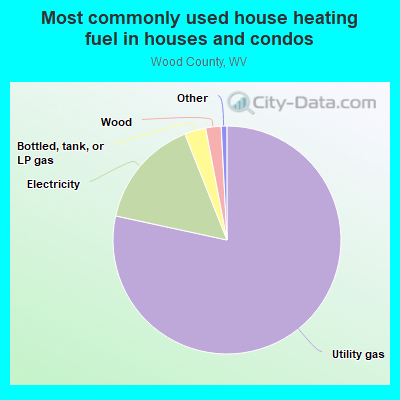 Most commonly used house heating fuel in houses and condos