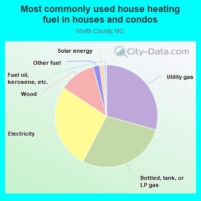 Most commonly used house heating fuel in houses and condos