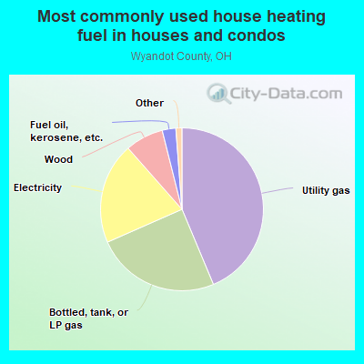 Most commonly used house heating fuel in houses and condos