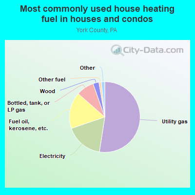 Most commonly used house heating fuel in houses and condos