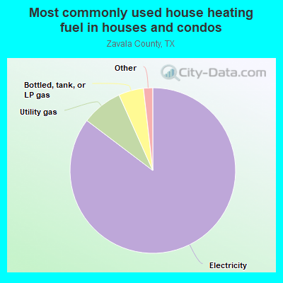 Most commonly used house heating fuel in houses and condos