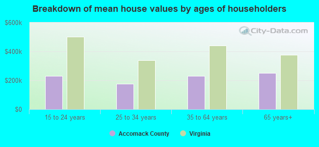 Breakdown of mean house values by ages of householders