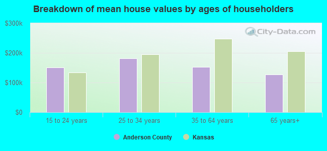 Breakdown of mean house values by ages of householders