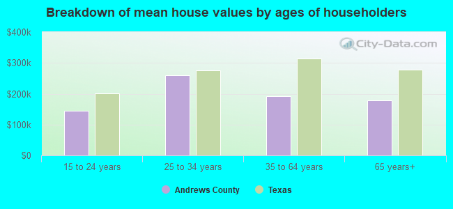 Breakdown of mean house values by ages of householders