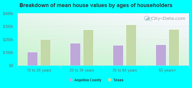 Breakdown of mean house values by ages of householders