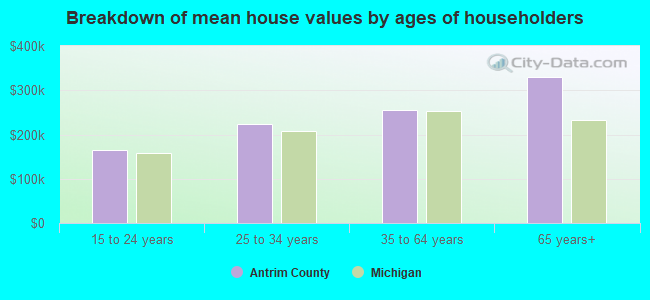 Breakdown of mean house values by ages of householders