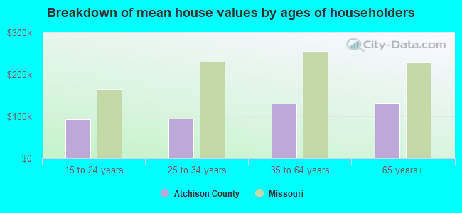 Breakdown of mean house values by ages of householders