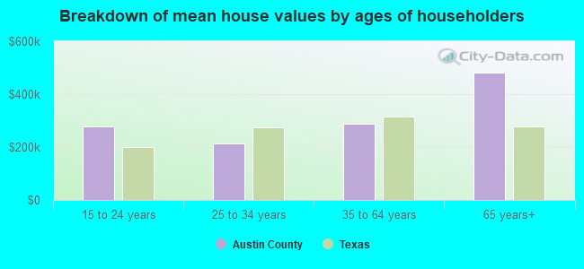 Breakdown of mean house values by ages of householders