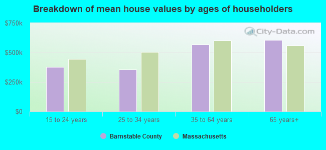 Breakdown of mean house values by ages of householders