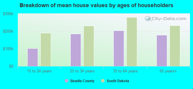 Breakdown of mean house values by ages of householders