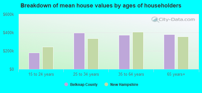 Breakdown of mean house values by ages of householders