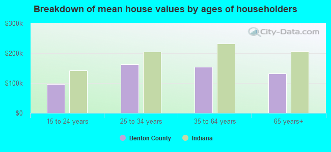 Breakdown of mean house values by ages of householders