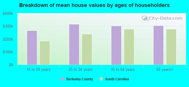 Breakdown of mean house values by ages of householders