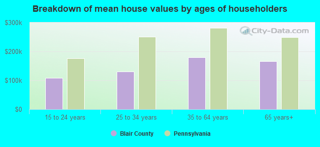 Breakdown of mean house values by ages of householders