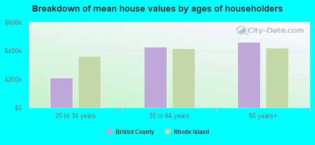 Breakdown of mean house values by ages of householders