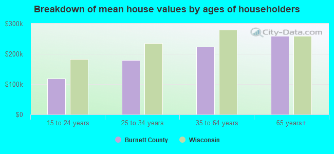 Breakdown of mean house values by ages of householders