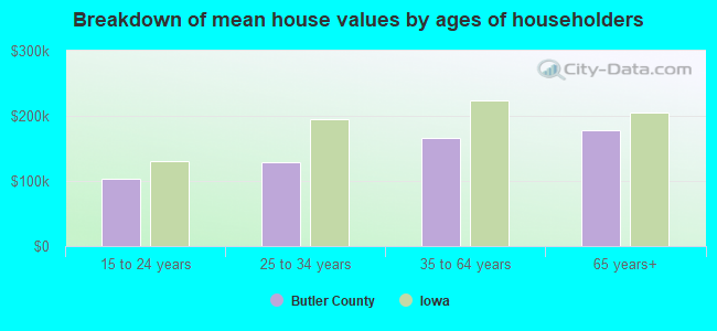 Breakdown of mean house values by ages of householders