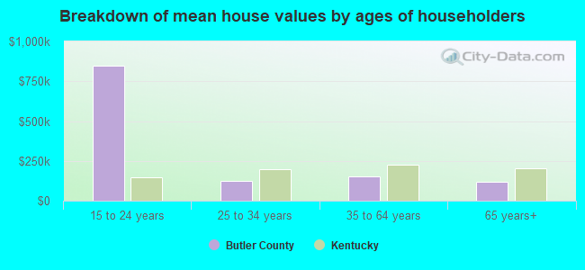 Breakdown of mean house values by ages of householders