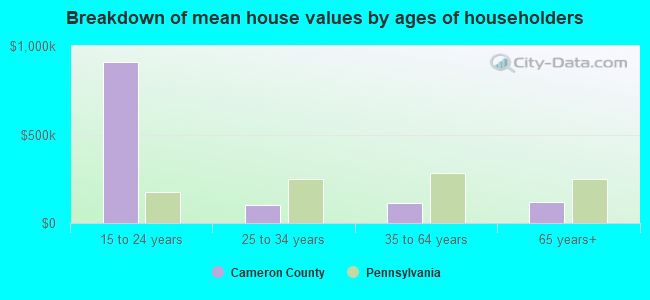 Breakdown of mean house values by ages of householders