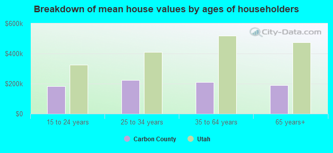 Breakdown of mean house values by ages of householders