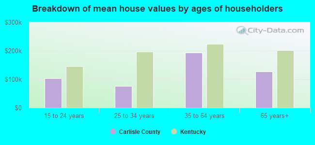 Breakdown of mean house values by ages of householders