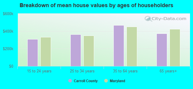 Breakdown of mean house values by ages of householders