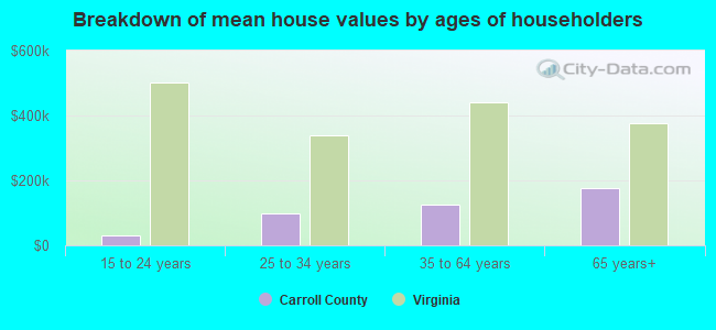 Breakdown of mean house values by ages of householders